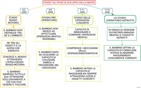 Le Età Della Mente