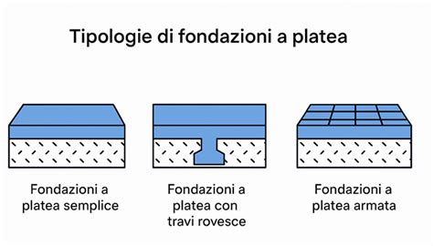 Le Fondazioni