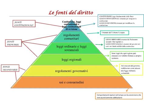 Le Fonti Del Diritto