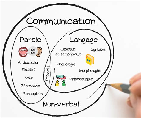 le langage