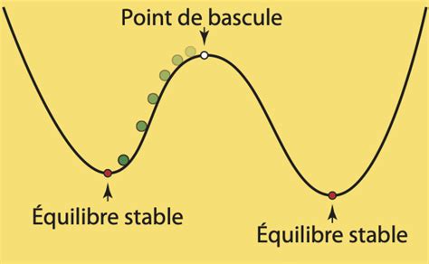 Le Point De Bascule De Malcolm Gladwell Ces Petit