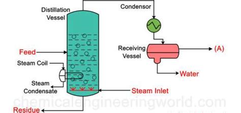 Leaching Chemical Engineering