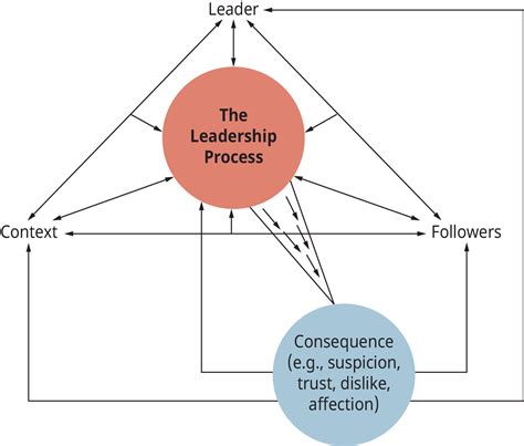Full Download Leaders And The Leadership Process 