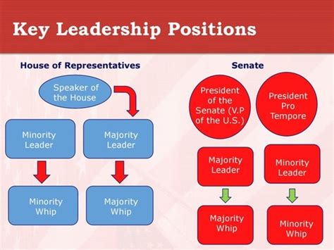 Leadership In Congress Flashcards Quizlet Congressional Leadership Worksheet Answers - Congressional Leadership Worksheet Answers