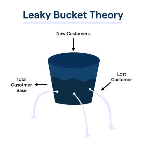 leak bucket