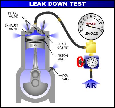 leak down vs compression test