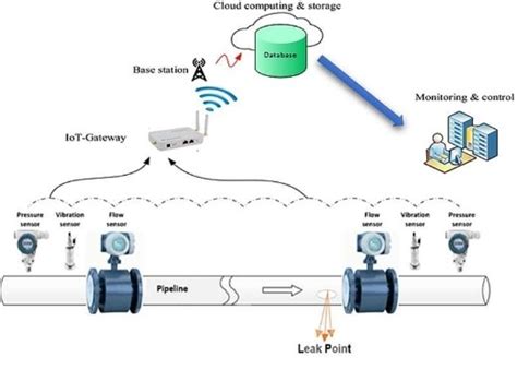 Download Leak Detection Pipeline Management Solutions Iceweb 