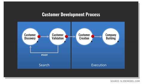 Lean Customer Development