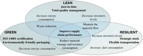 Lean Green And Resilient Practices In Uence On Supply