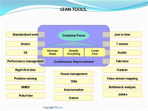 Lean Manufacturing Principles Tools And Methods Valin