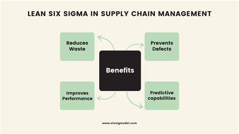 Lean Six Sigma For Supply Chain Management, Second Edition