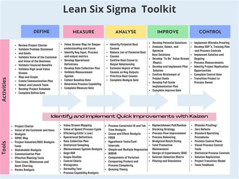 Lean Six Sigma Toolkit Das Handbuch Fur Die Wicht