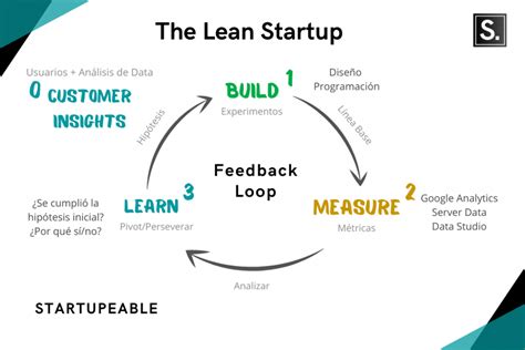 Lean Startup Todo Lo Que Debes Saber Spanish Edition