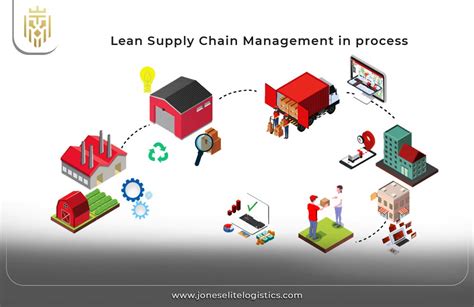 Lean Supply Chain And Logistics Management