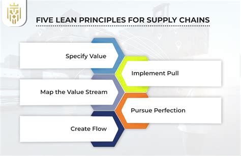 Lean Supply Chain Management Principles And Practices