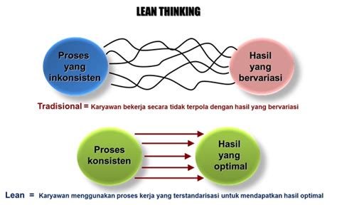 lean thinking adalah