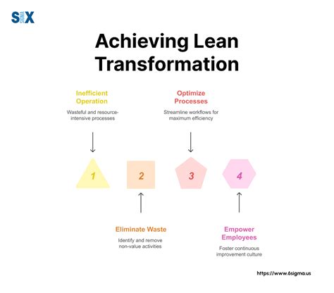 Lean Transformation Guide