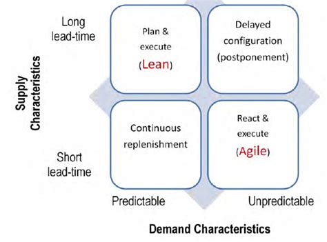 Download Lean And Agile Cips 