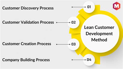 Read Lean Customer Development 