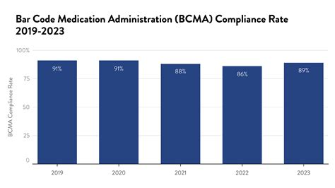 Leapfrog Medication Bcma