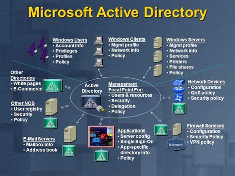 Learn Active Directory Management In A Month Of Lunches