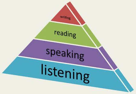 learn english listening speaking reading