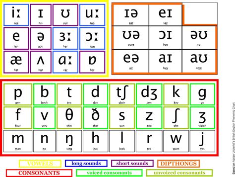 Learn Phonetics Wordpress