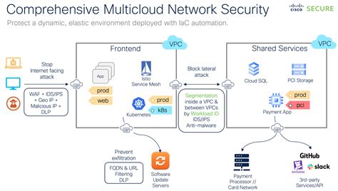 Learn Security By Design