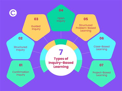 Learning By Question