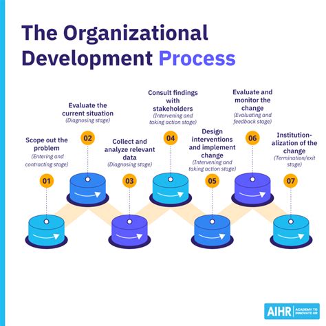 Learning For Organizational Development: How To Design, Deliver And Evaluate Effective Land D