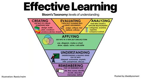 Learning How To Learn How To Succeed In School Wit