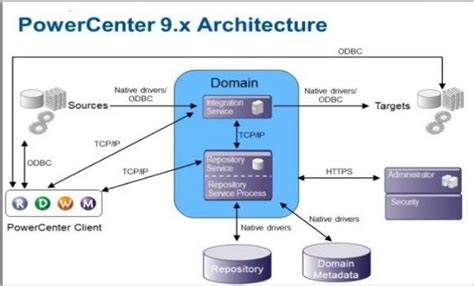 Learning Informatica Power Center 10