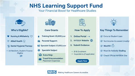 Learning Support Fund Nhs