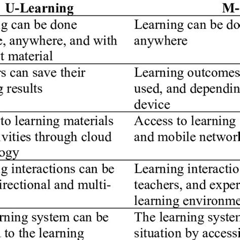 Learning U M L