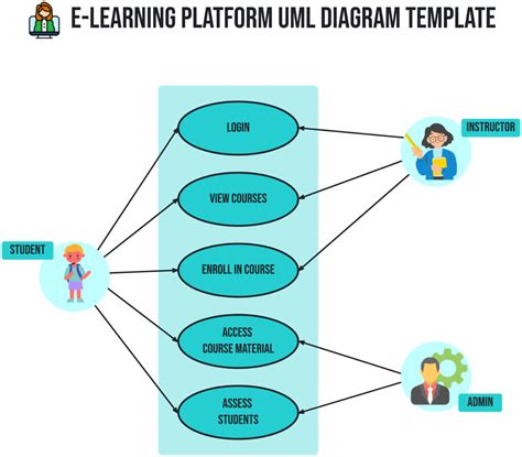 Learning Uml
