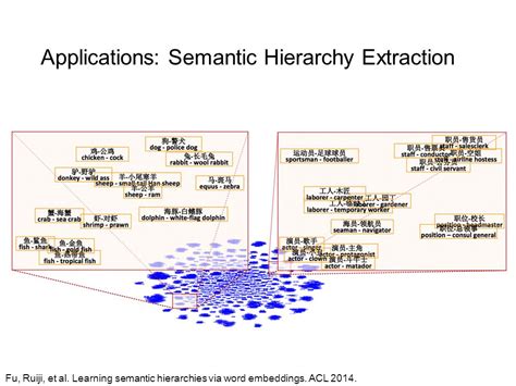 Read Learning Semantic Hierarchies Via Word Embeddings 
