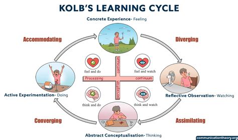 Full Download Learning Styles Kolb Questionnaire Brainbase 