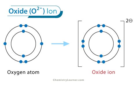 Least Basic Oxide Is