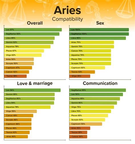 least compatible signs with aries woman