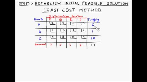 Least Cost Method