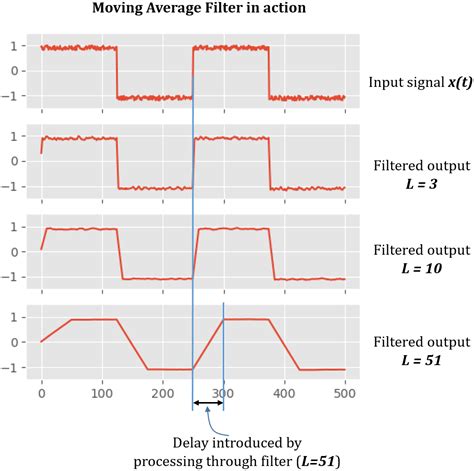 Least Square Moving Average Filter Matlab Code