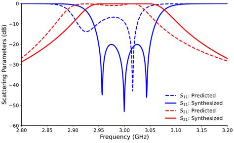 Lecture 29 Microwave Filter Design By The Insertion Loss