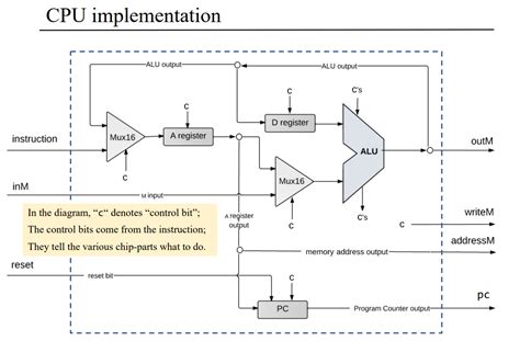 Read Online Lecture 05 Computer Architecture Nand2Tetris 