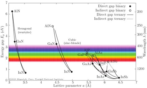 Led Band Gap