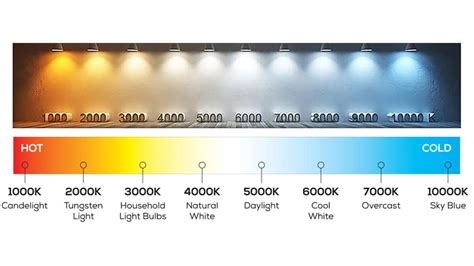 led color temperature