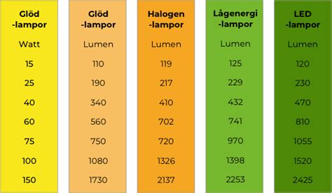 led watt till lumen