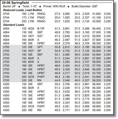 Lee Reloading Data