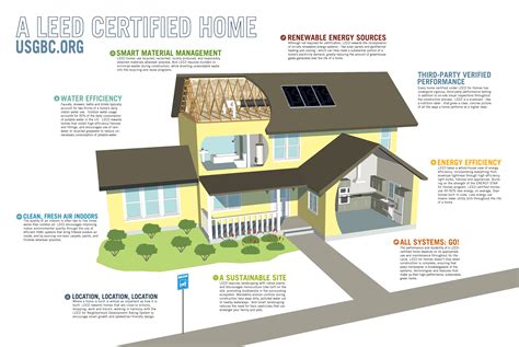 Leed For Homes Study Guide