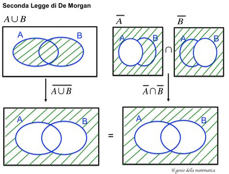 Leggi De Morgan