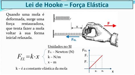Lei De Hooke
